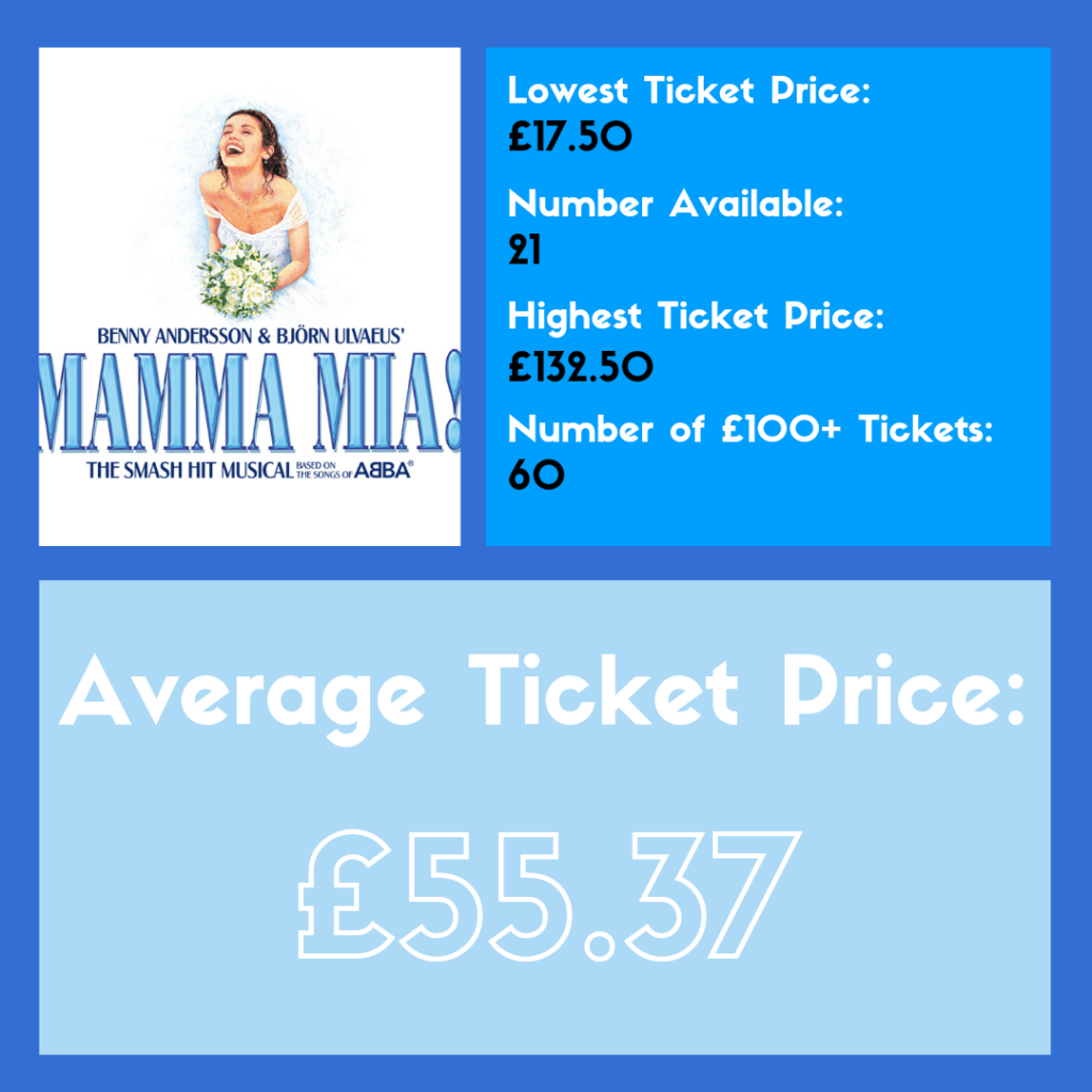 Mamma Mia lowest ticket price £17.50, Number of seats available at this price 21, Highest Ticket Price £132.50, Number of seats over £100 is 60 and Average Seat Price is £55.37