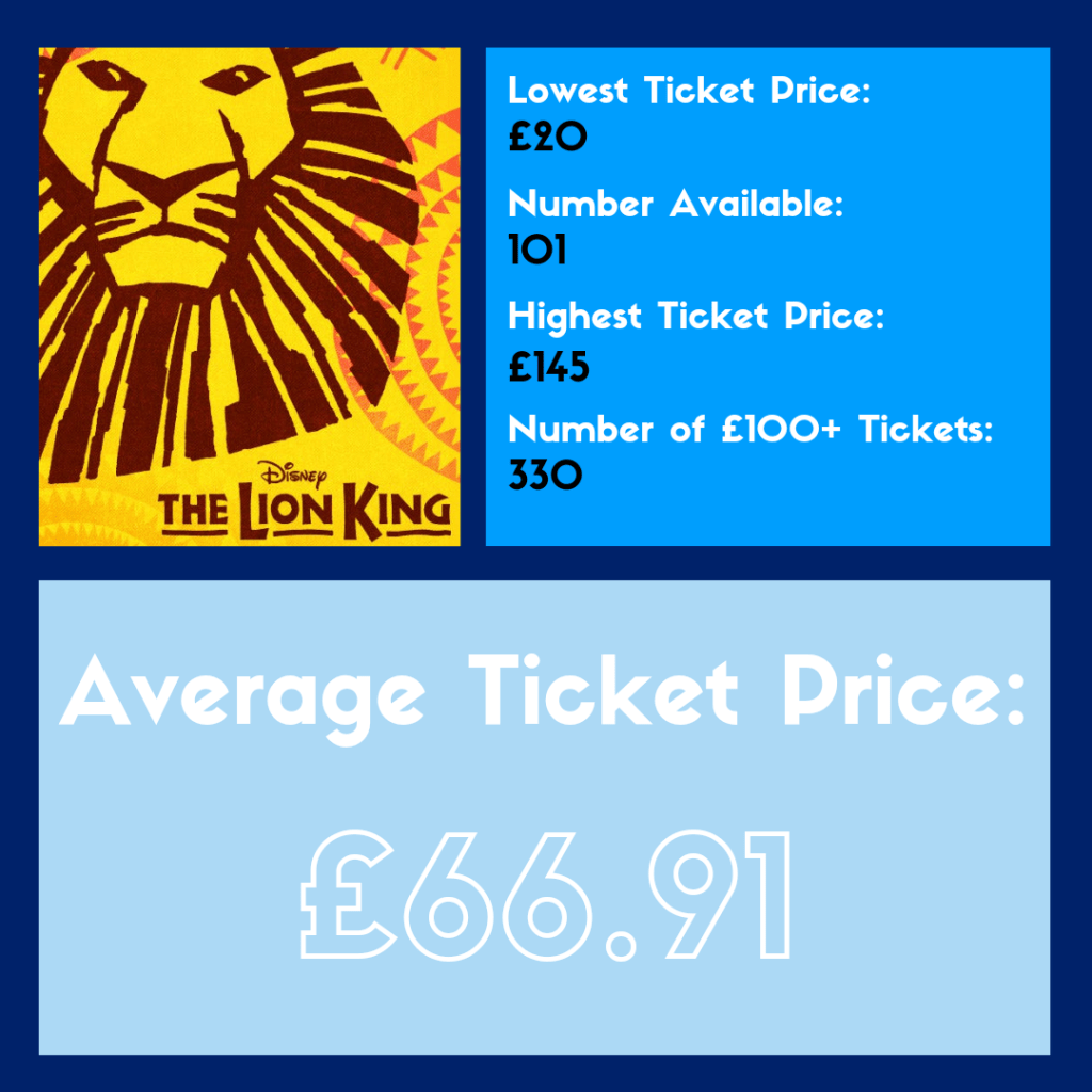 The Lion King lowest ticket price £20, Number of seats available at this price 101, Highest Ticket Price £145, Number of seats over £100 is 330 and Average Seat Price is £66.91